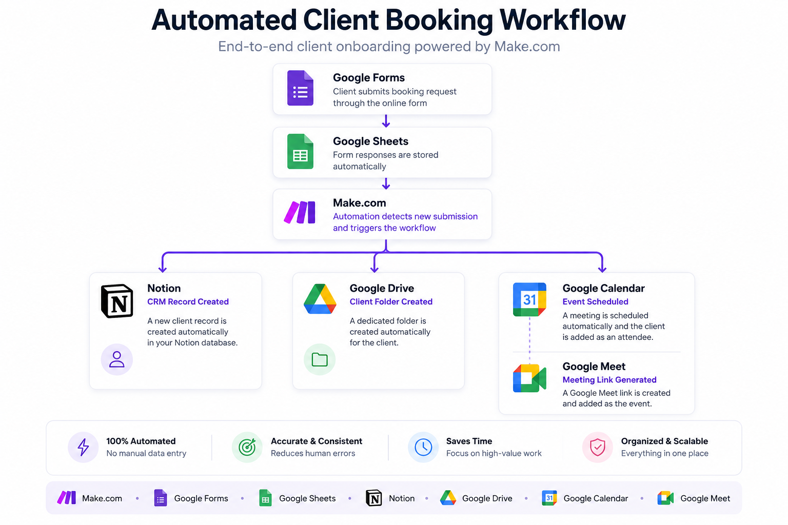 Automated Client Booking & CRM Workflow screenshot
